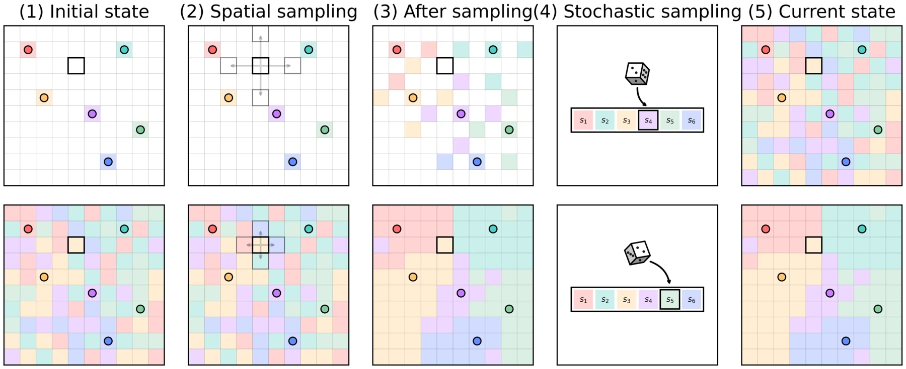 Five steps of the top-K propagation update: temporal reuse, spatial propagation, expanded pool, global probe, top-K selection